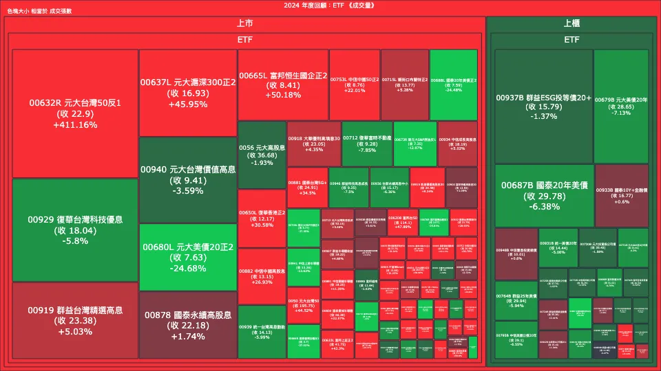 2024 年度回顧：ETF 成交量、漲跌幅與買賣超