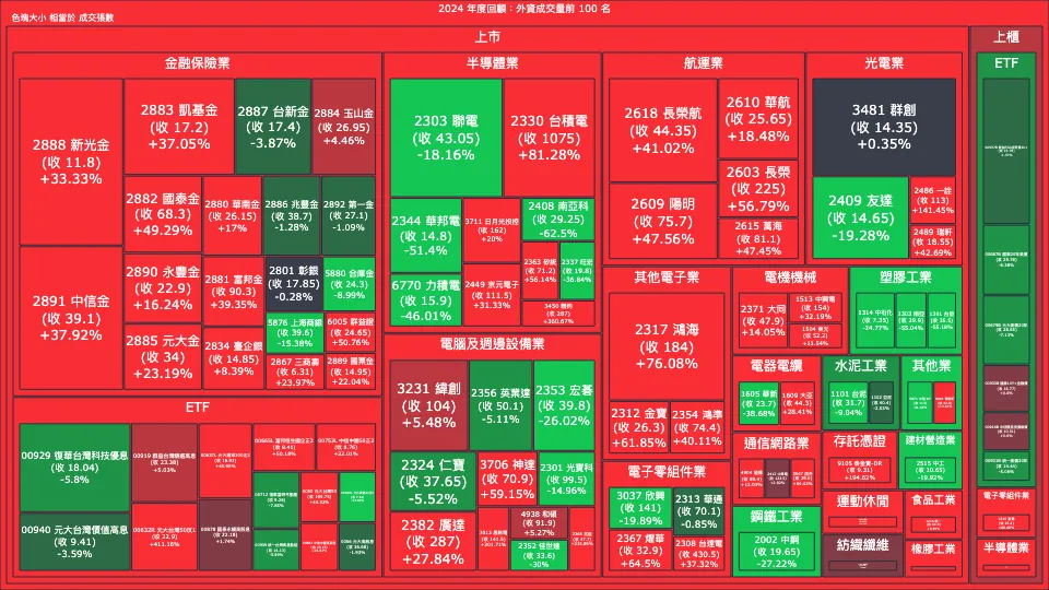 2024 年度回顧：外資成交量、買賣超與漲跌幅