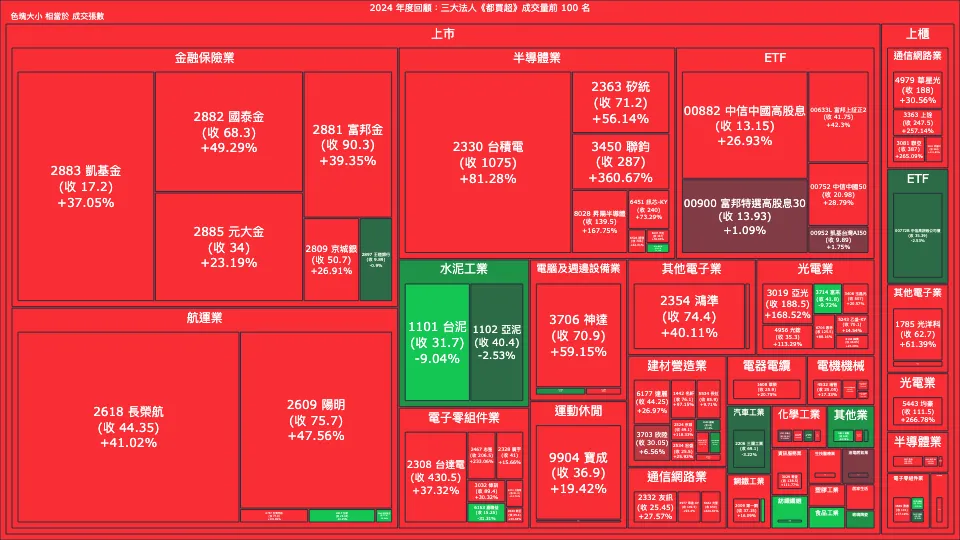 2024 年度回顧：三大法人《都買超》《都賣超》