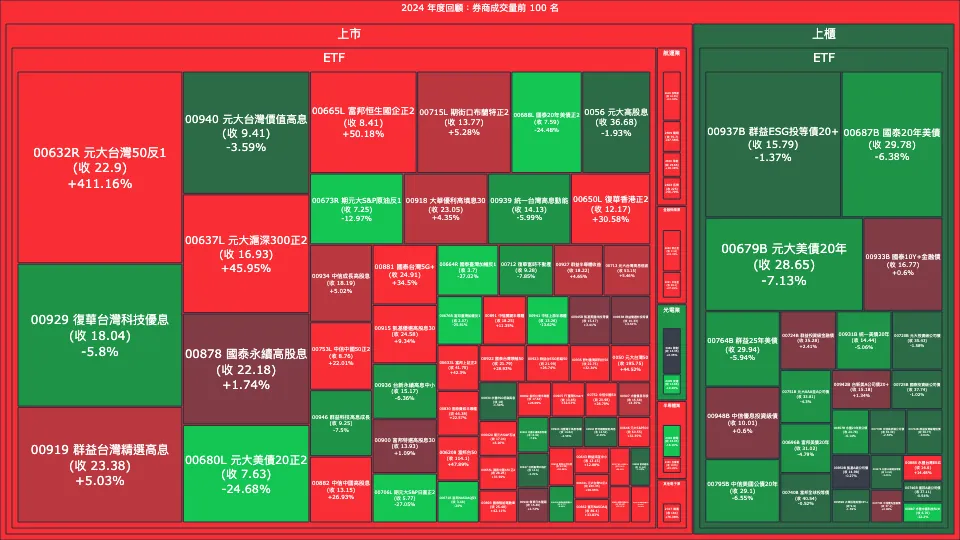 2024 年度回顧：券商成交量、買賣超與漲跌幅