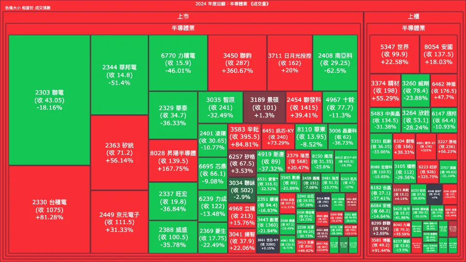 2024 年度回顧：半導體業成交量、漲跌幅與買賣超