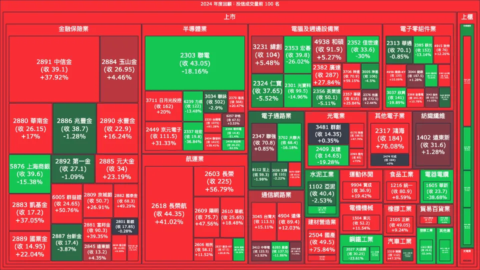 2024 年度回顧：投信成交量、買賣超與漲跌幅