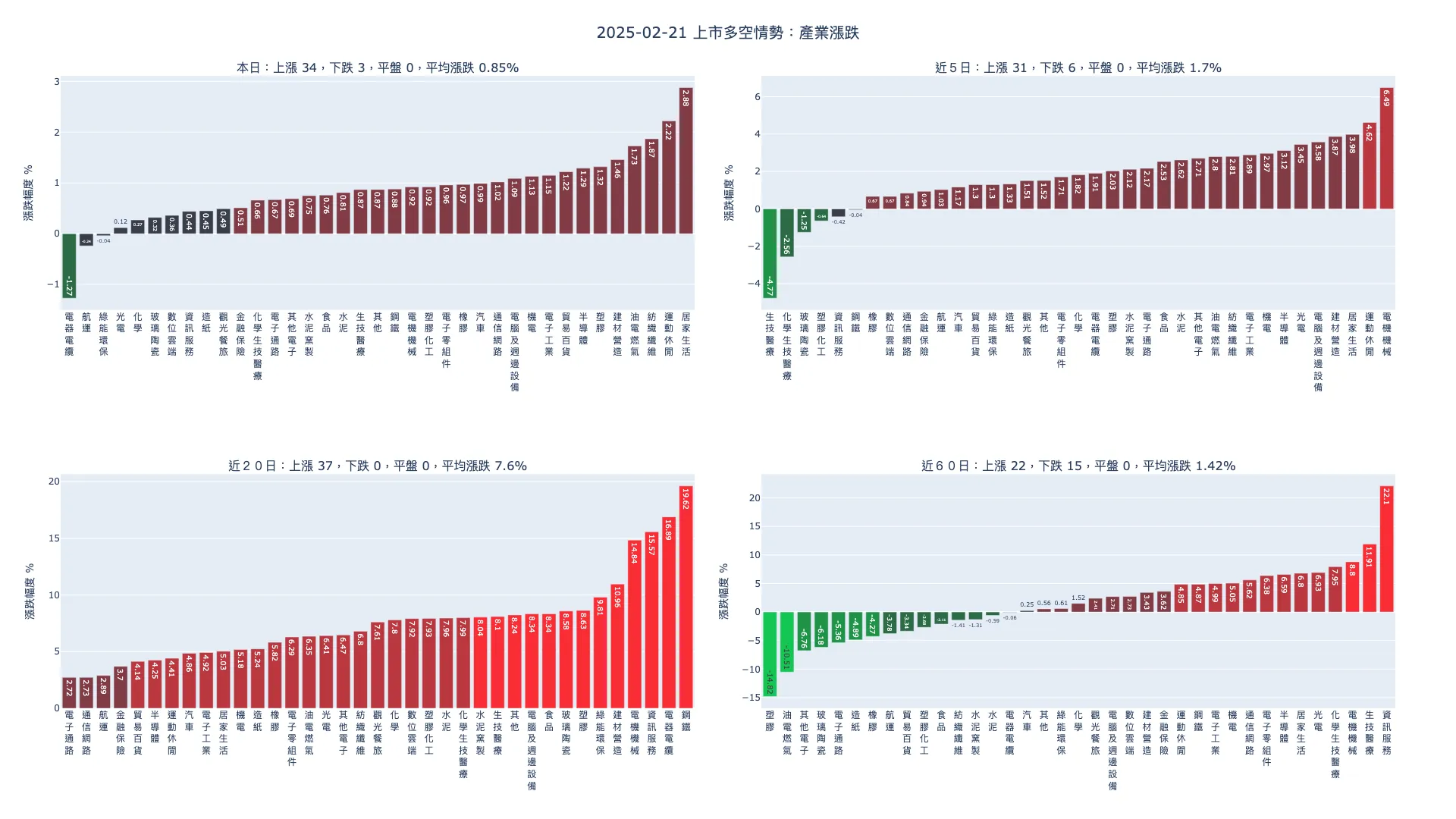 2025-02-21：產業漲跌及漲跌幅家數統計