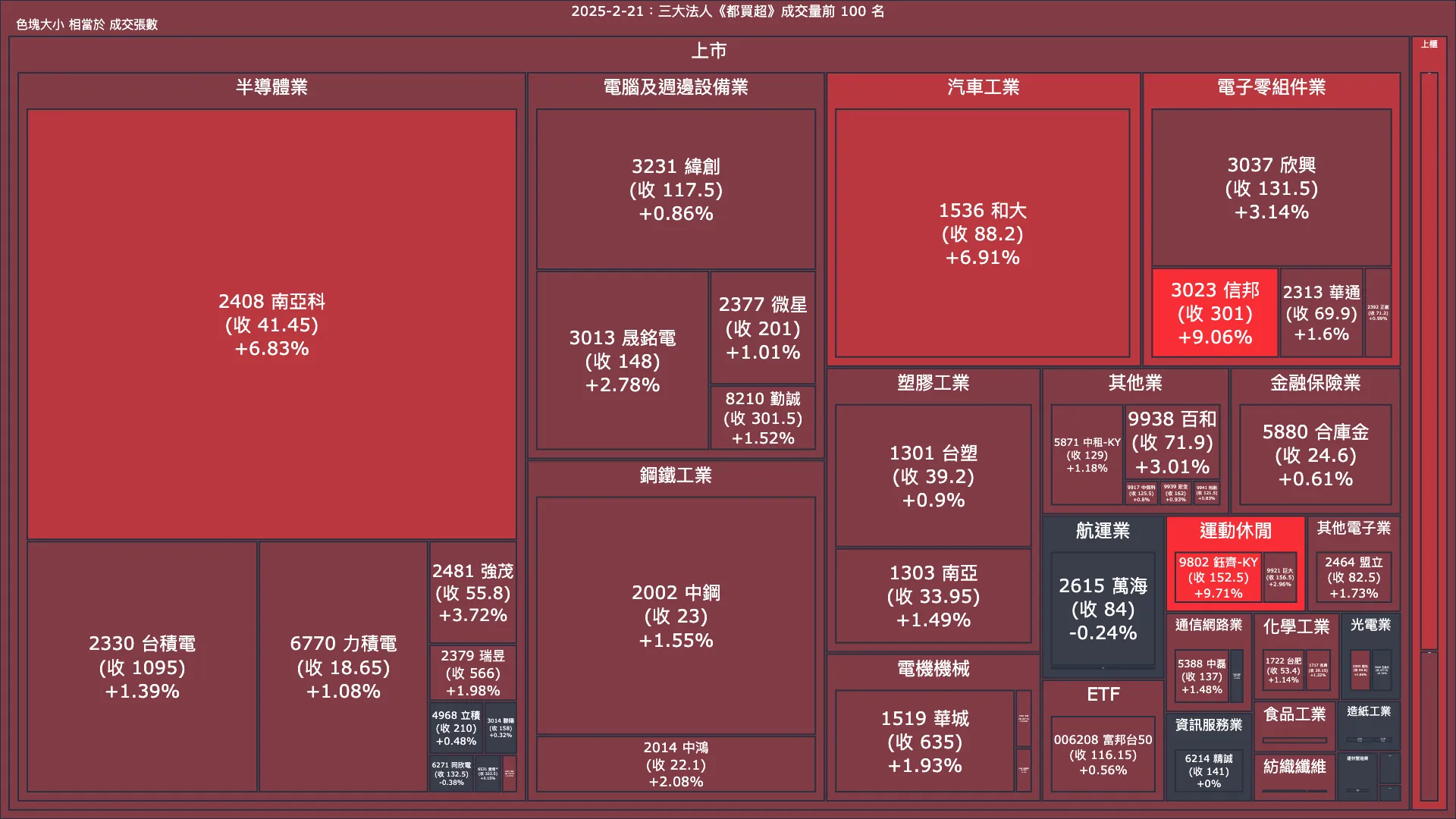 2025-2-21：三大法人《都買超》《都賣超》