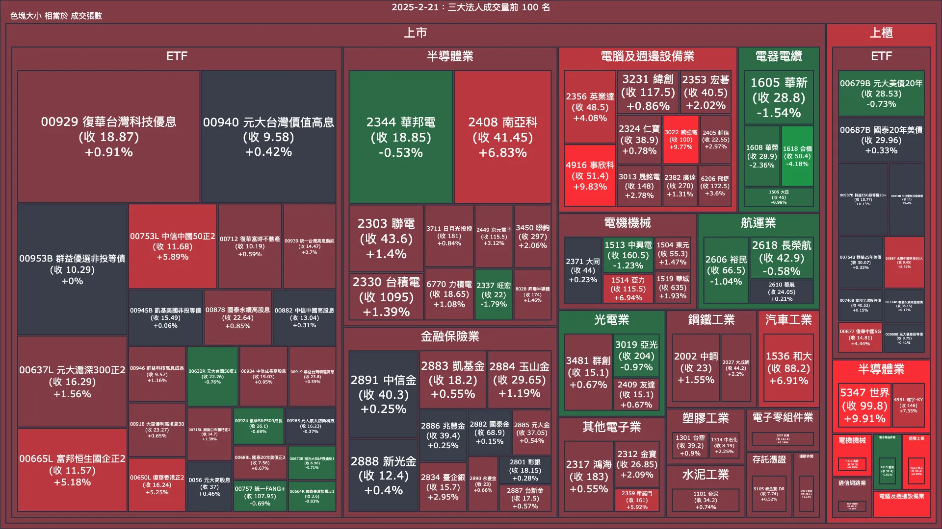 2025-2-21：三大法人成交量與買賣超