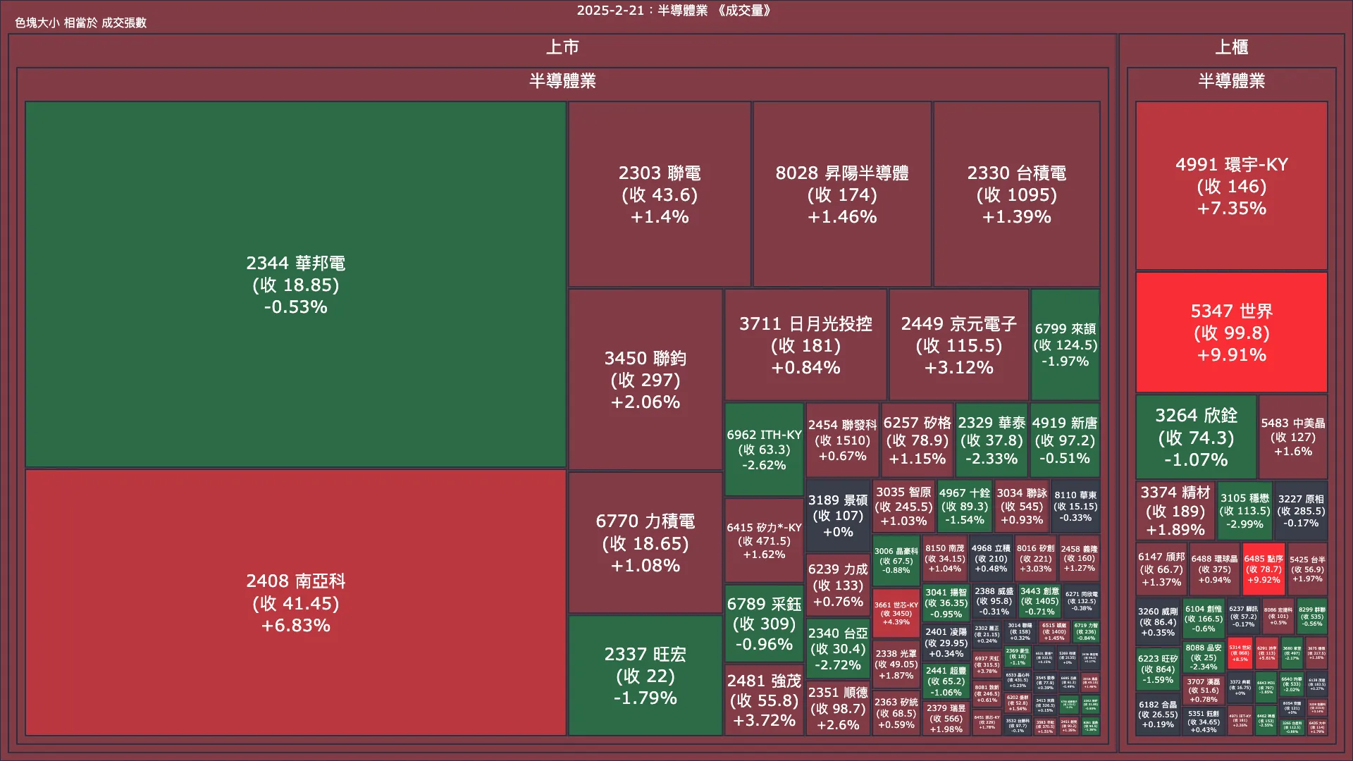 2025-2-21：半導體業成交量、漲跌幅與買賣超