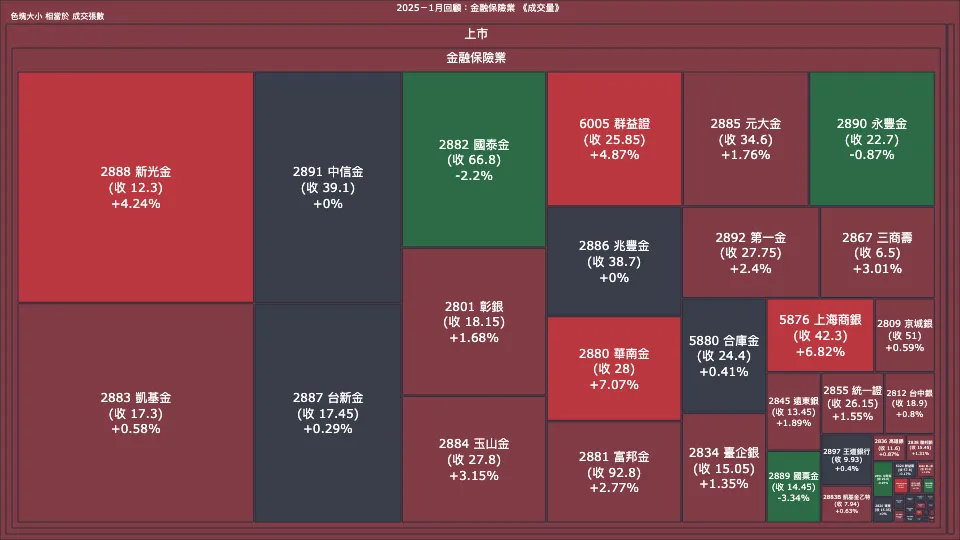 2025－1月回顧：金融保險業成交量、漲跌幅與買賣超