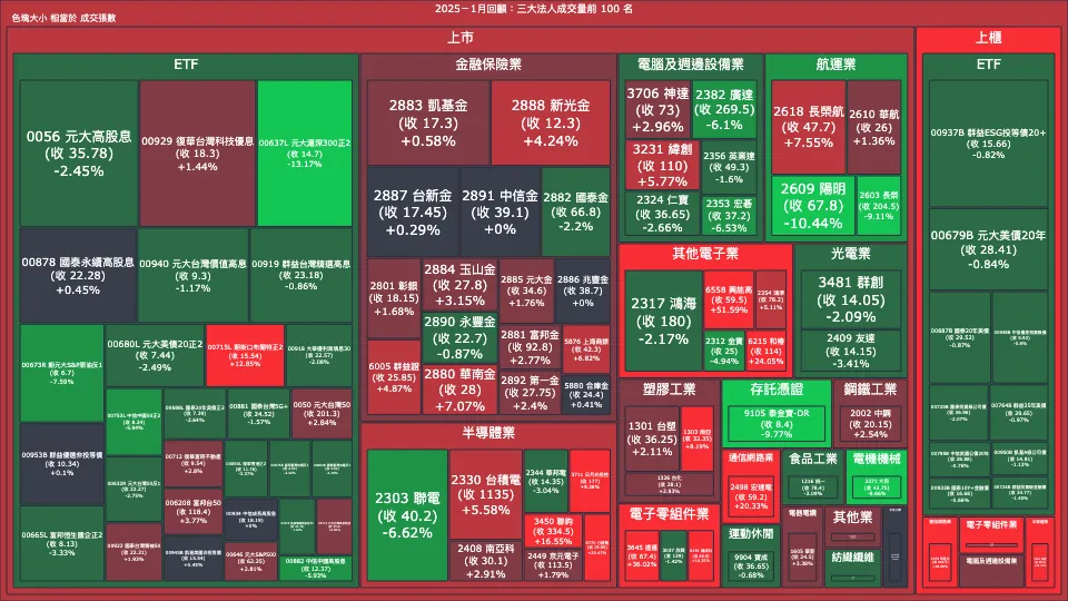 2025－1月回顧：三大法人成交量與買賣超