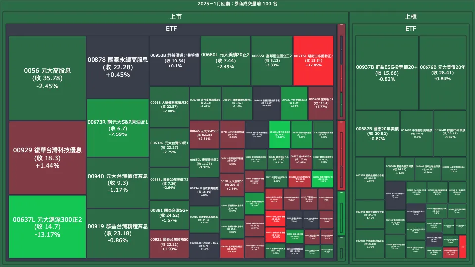 2025－1月回顧：券商成交量、買賣超與漲跌幅