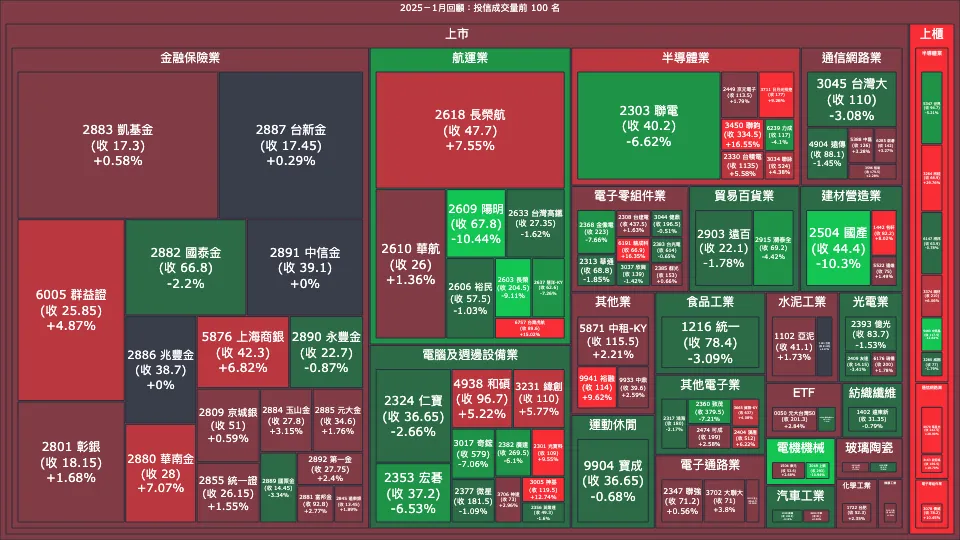 2025－1月回顧：投信成交量、買賣超與漲跌幅