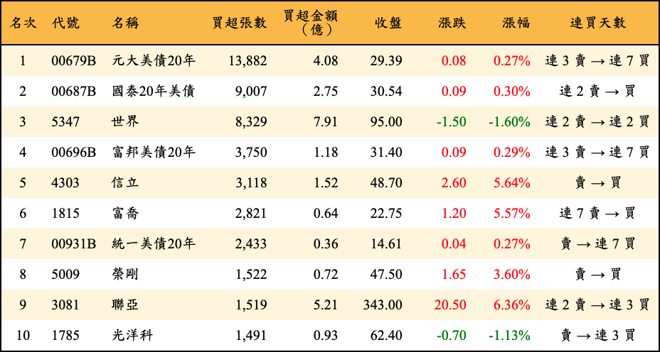 買超張數及金額