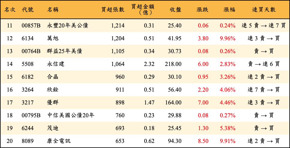 買超張數及金額