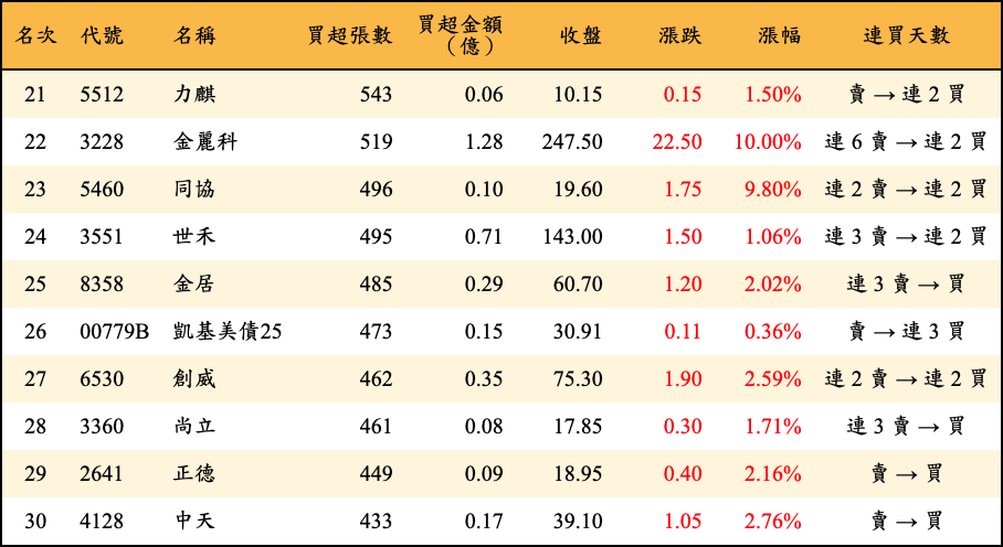 買超張數及金額