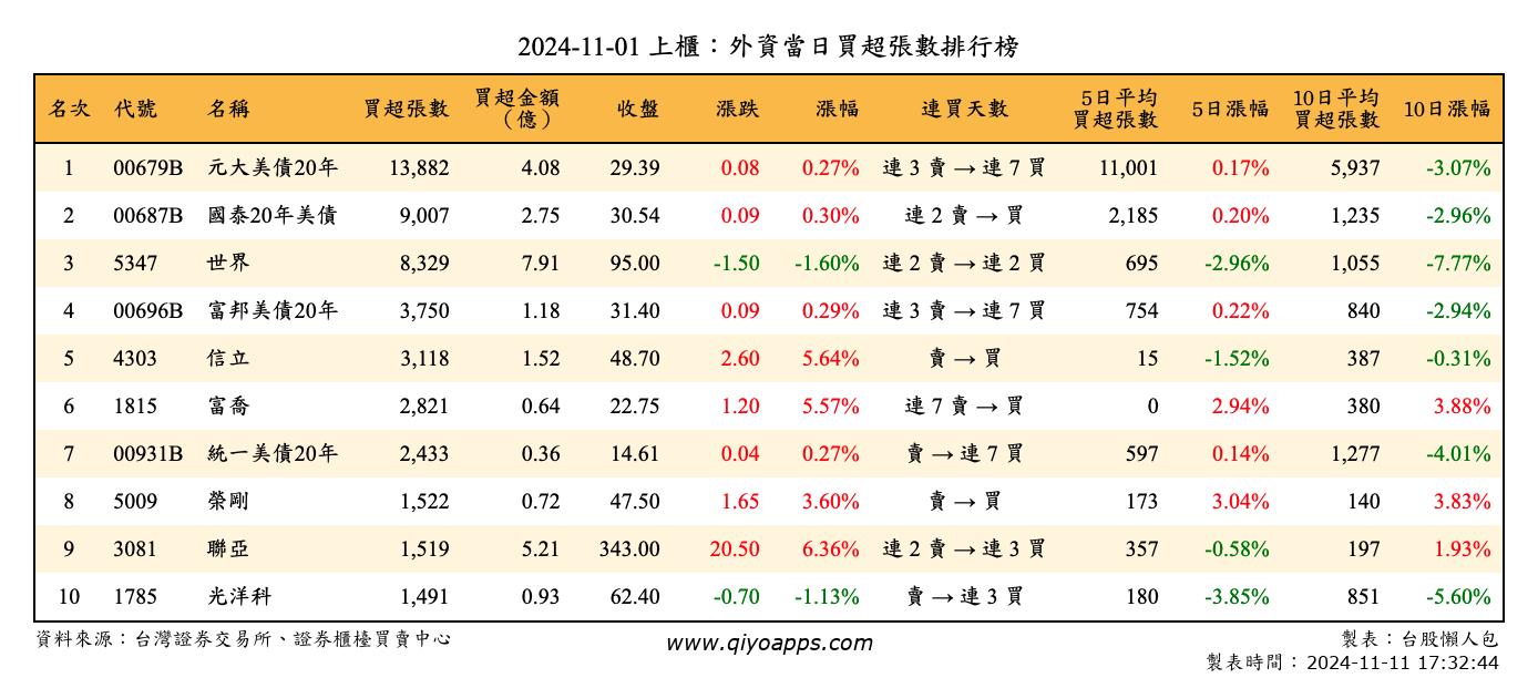 上櫃：外資當日買超張數排行榜