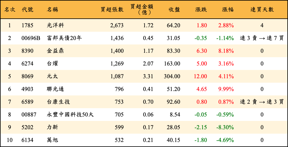 買超張數及金額