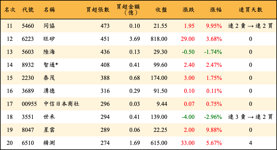 買超張數及金額