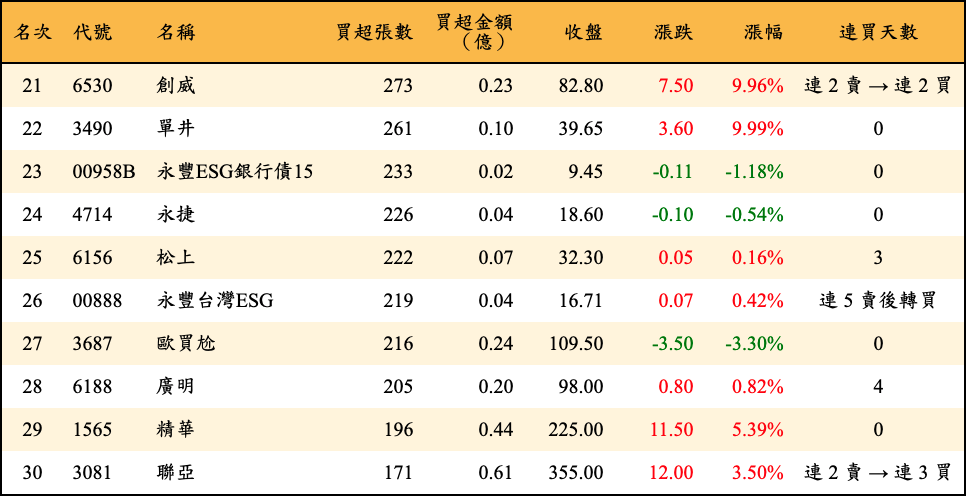 買超張數及金額