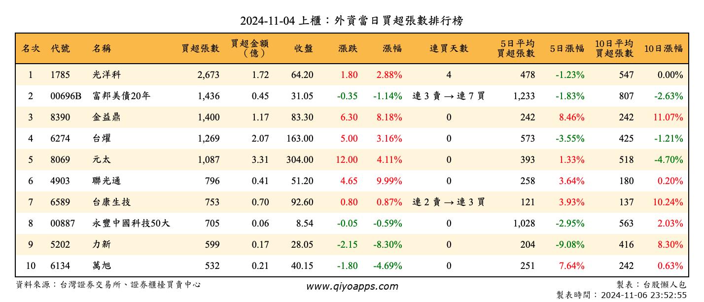 上櫃：外資當日買超張數排行榜