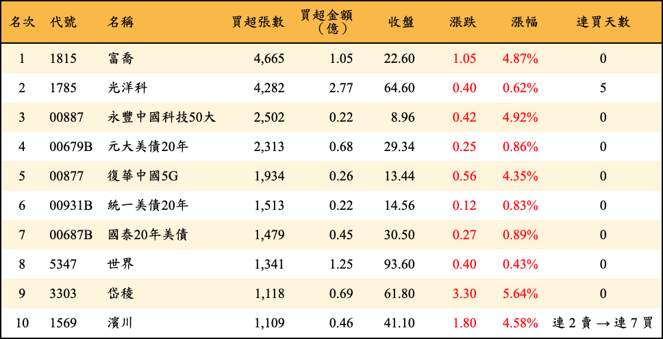 買超張數及金額