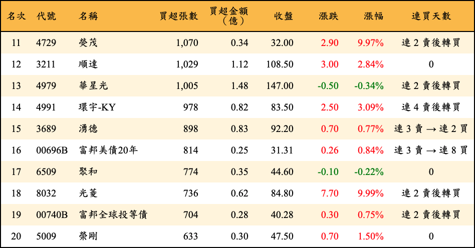 買超張數及金額