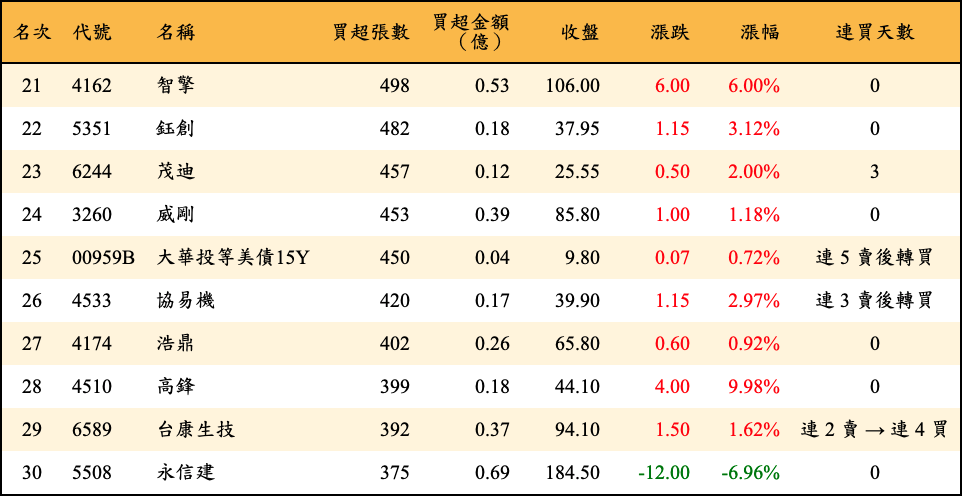 買超張數及金額