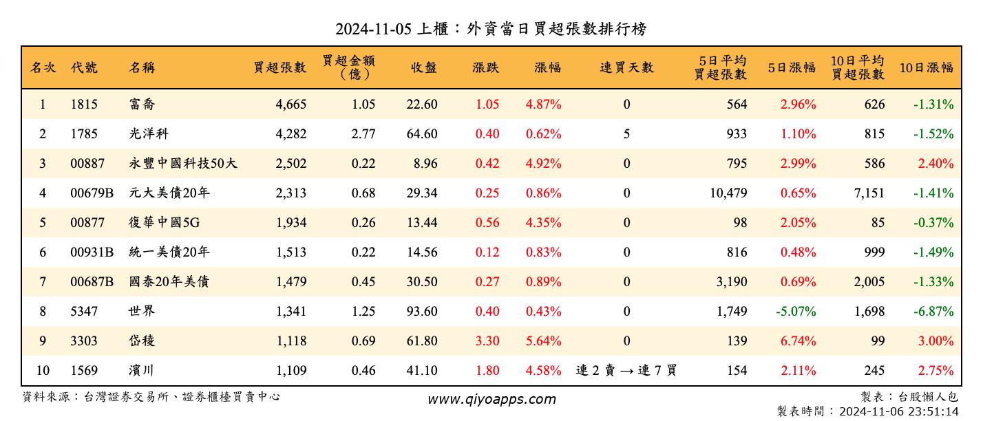 上櫃：外資當日買超張數排行榜