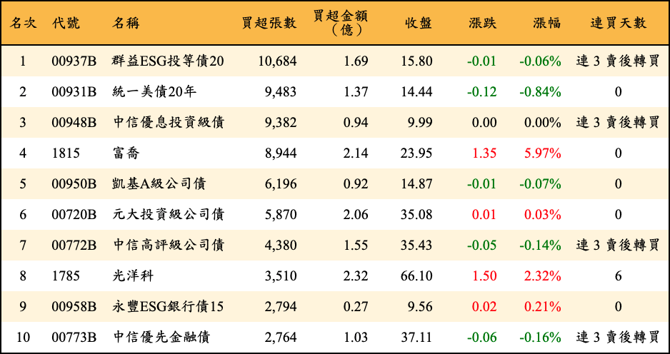 買超張數及金額