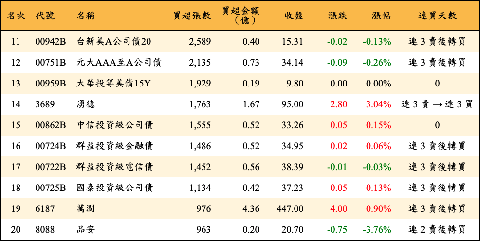 買超張數及金額