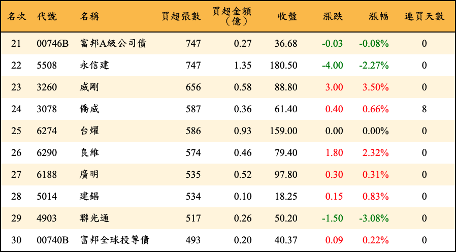 買超張數及金額