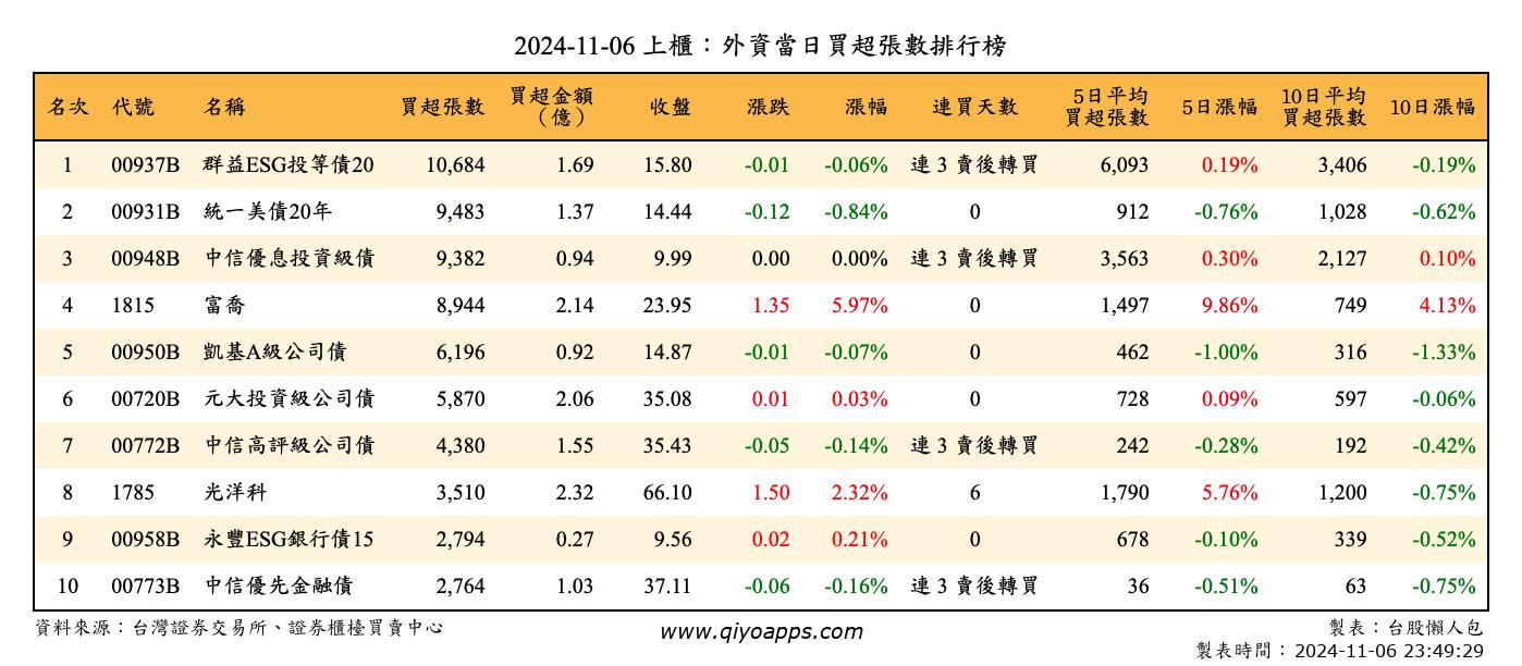 上櫃：外資當日買超張數排行榜