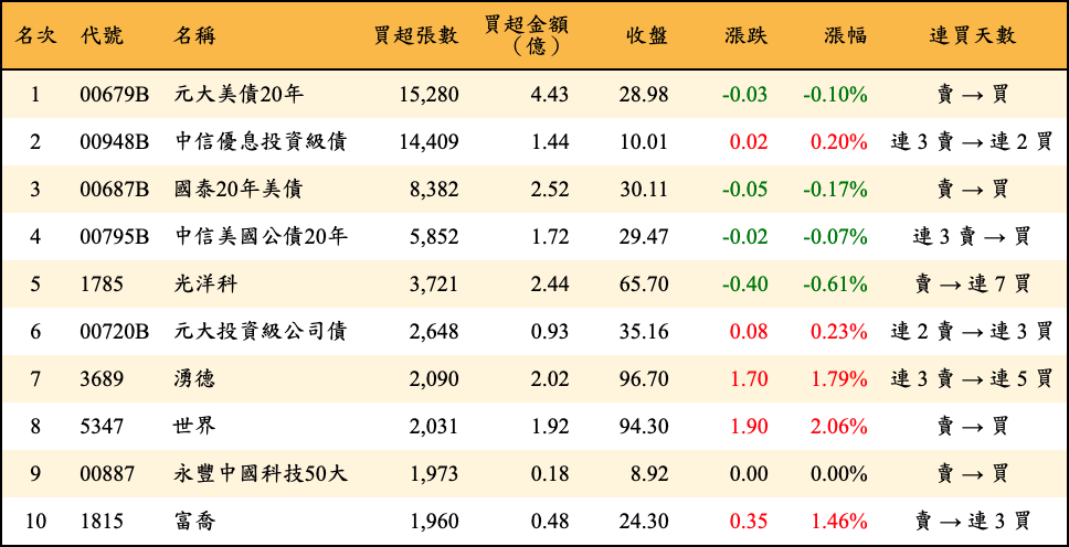 買超張數及金額