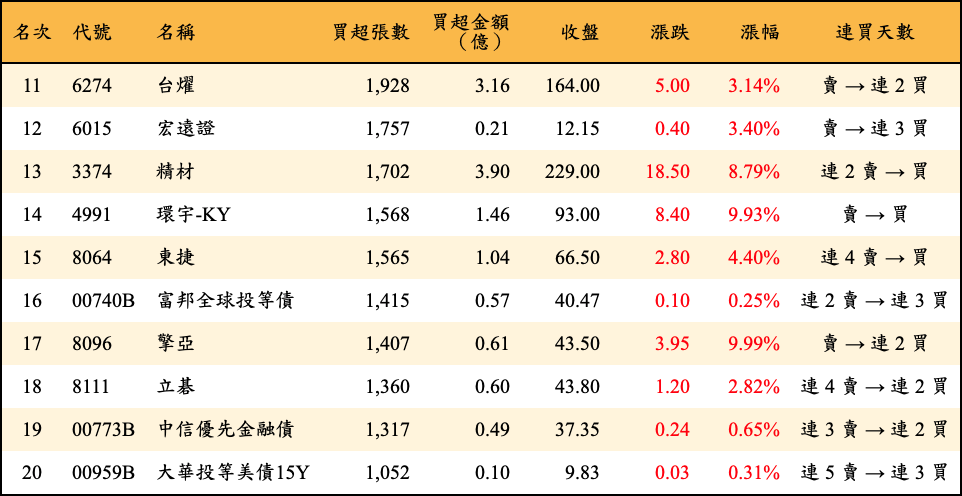 買超張數及金額