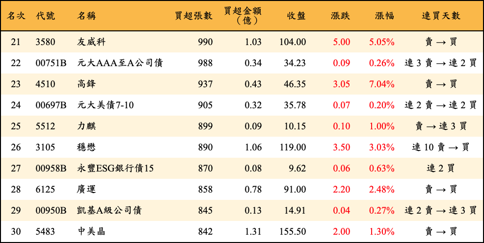 買超張數及金額