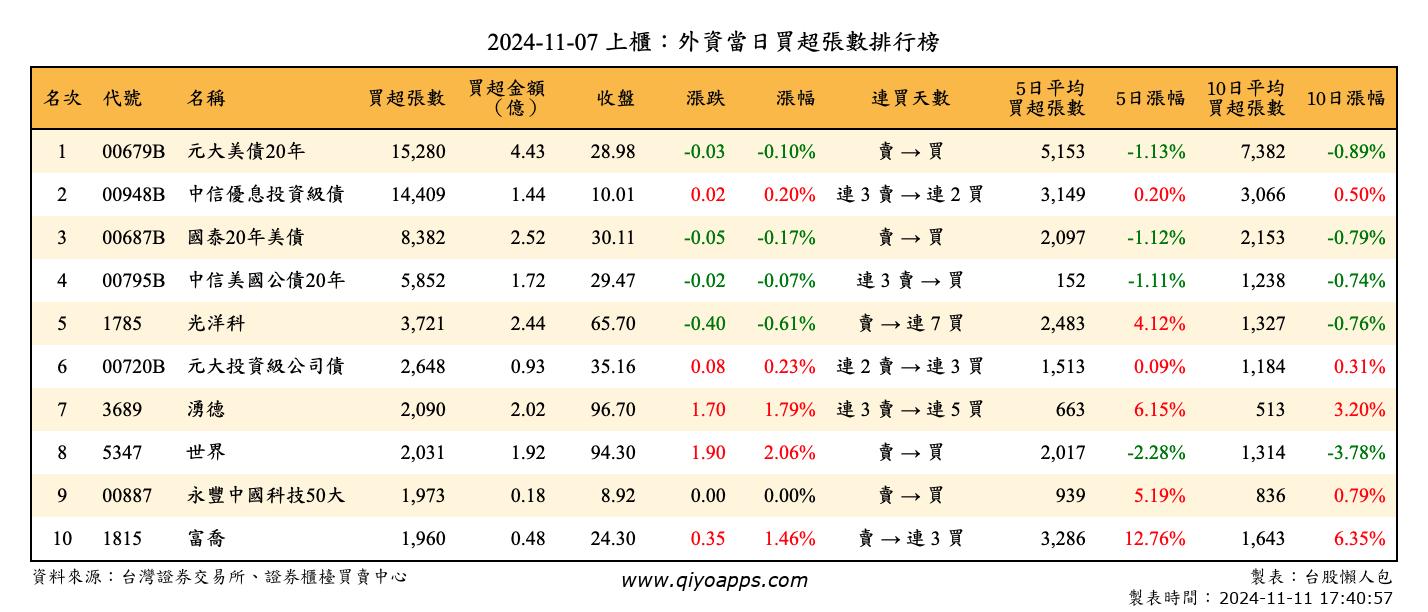 上櫃：外資當日買超張數排行榜