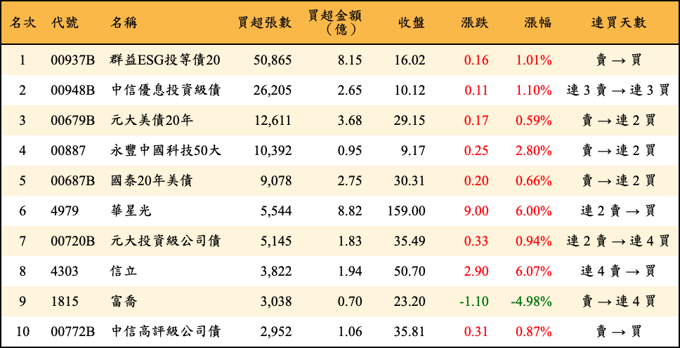 買超張數及金額