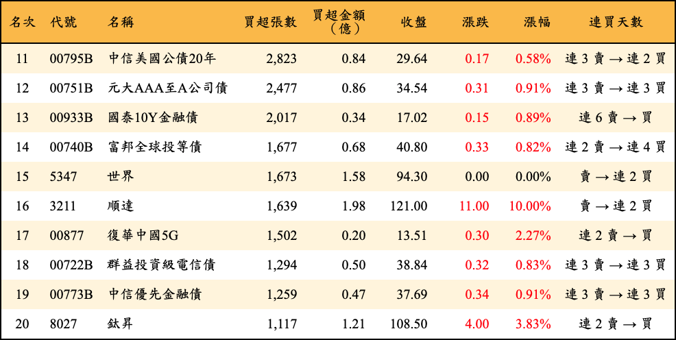 買超張數及金額