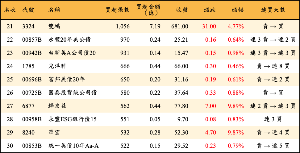 買超張數及金額