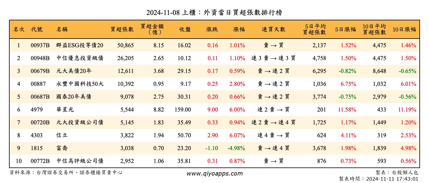 上櫃：外資當日買超張數排行榜