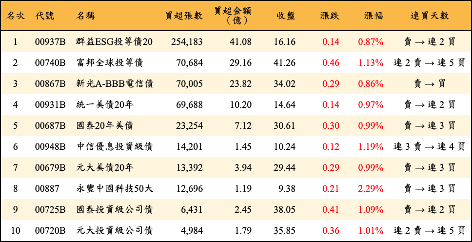 買超張數及金額