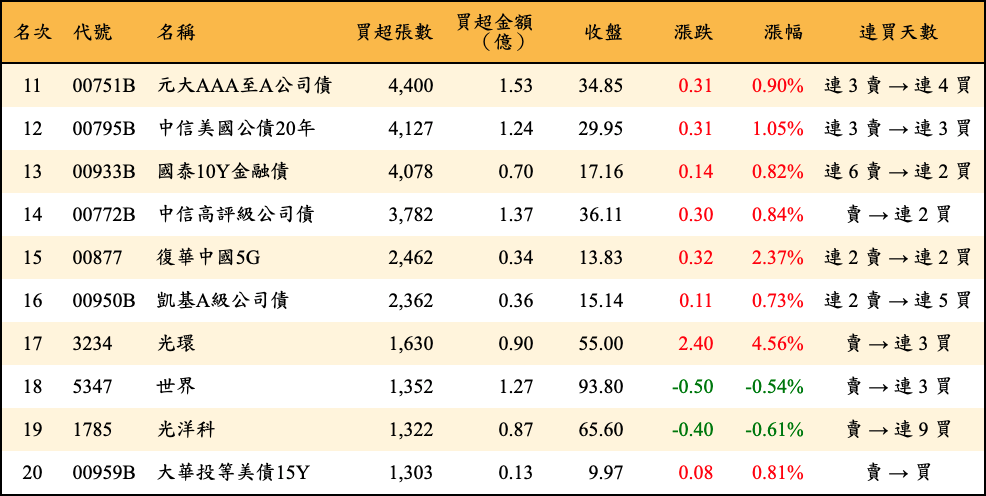 買超張數及金額