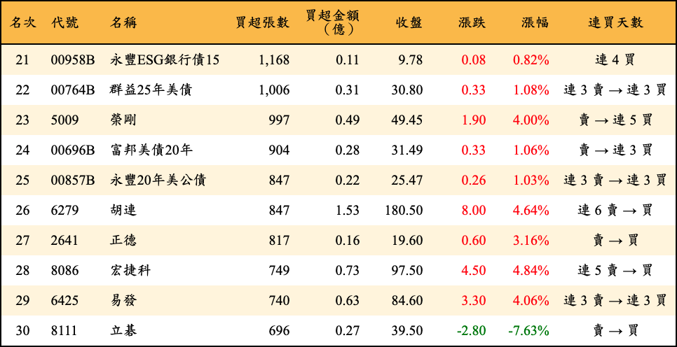 買超張數及金額