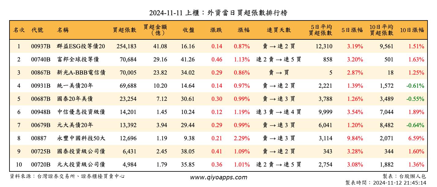 上櫃：外資當日買超張數排行榜