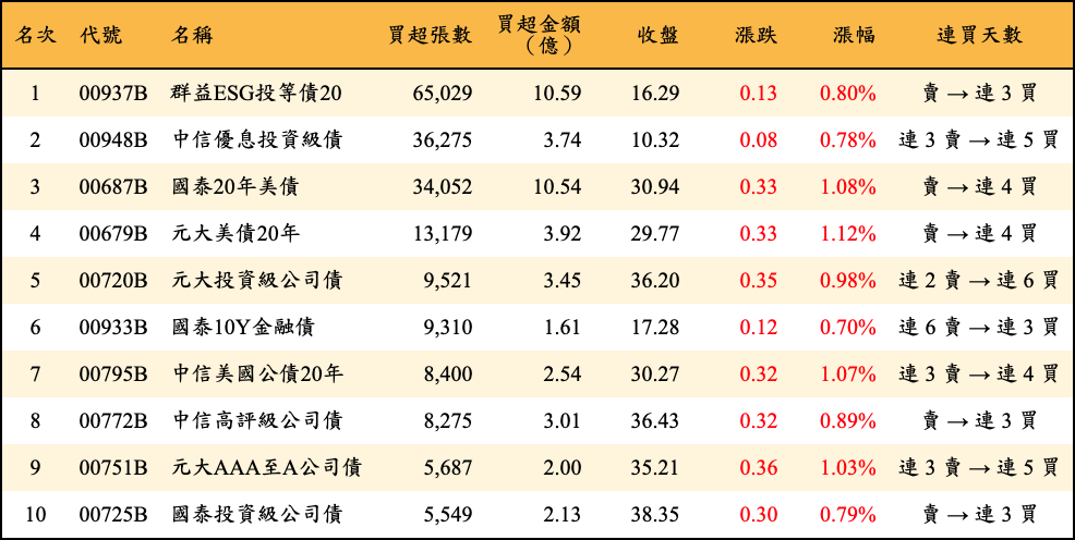 買超張數及金額