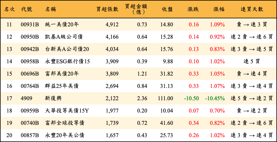 買超張數及金額