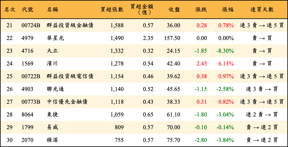 買超張數及金額