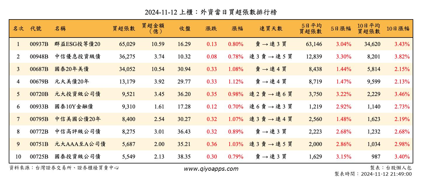 上櫃：外資當日買超張數排行榜