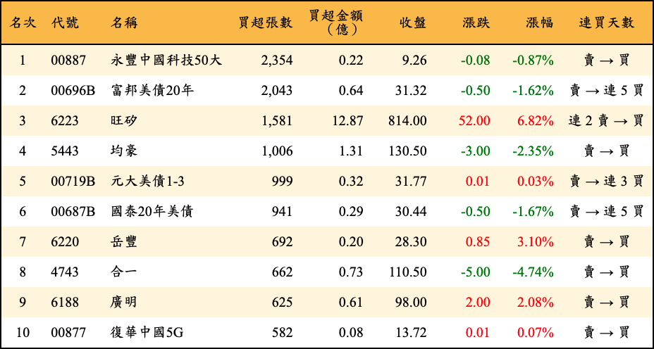 買超張數及金額