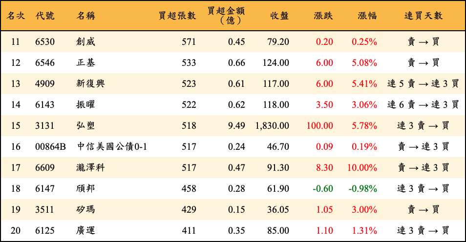 買超張數及金額