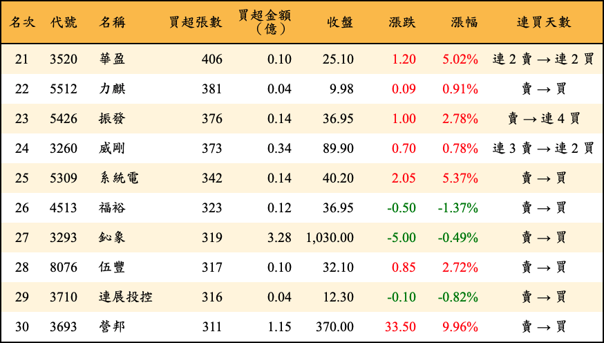 買超張數及金額