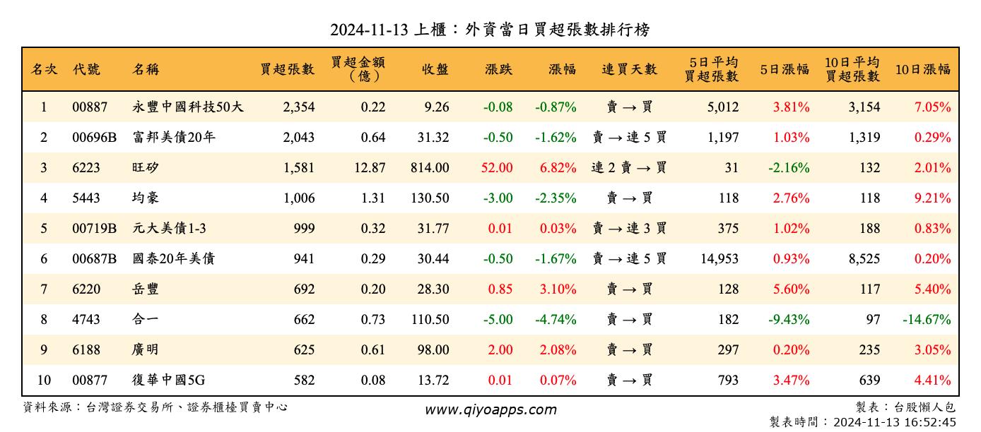 上櫃：外資當日買超張數排行榜